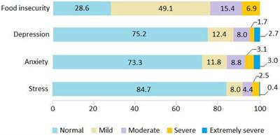 Food insecurity associated with self-reported mental health outcomes in Peruvian households during the COVID-19 pandemic